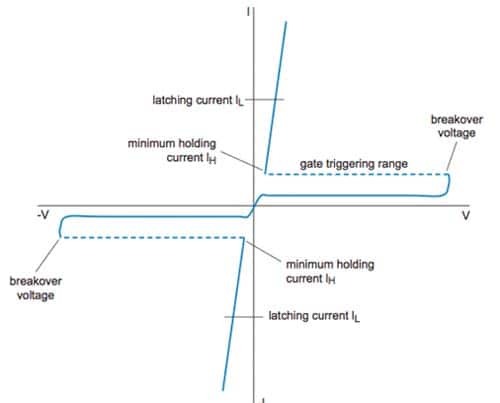 The switching profile of a triac